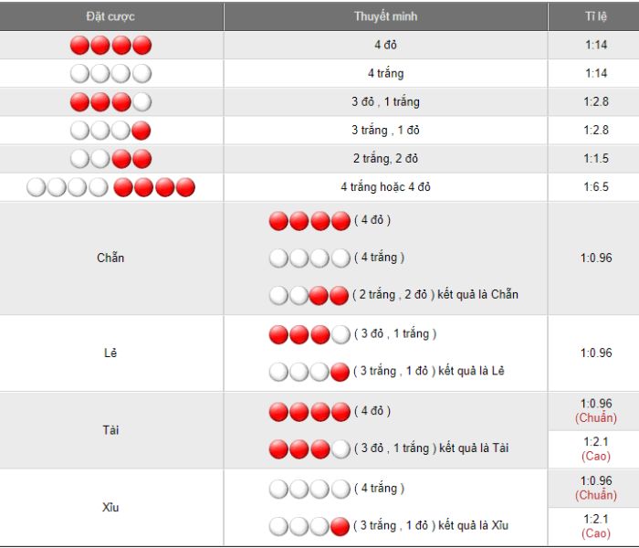 Các cửa cược và tỷ lệ ăn khi chơi Xóc đĩa Kubet